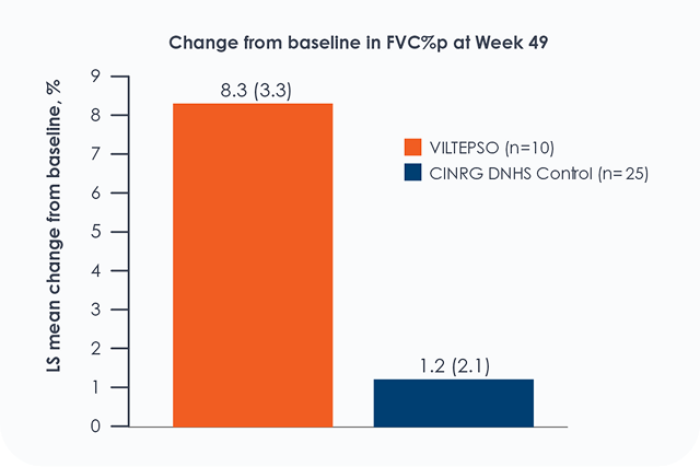 Line charts showing percent predicted forced vital capacity over time in ambulatory and non-ambulatory DMD patients treated with VILTEPSO (viltolarsen) in the Galactic53 study.