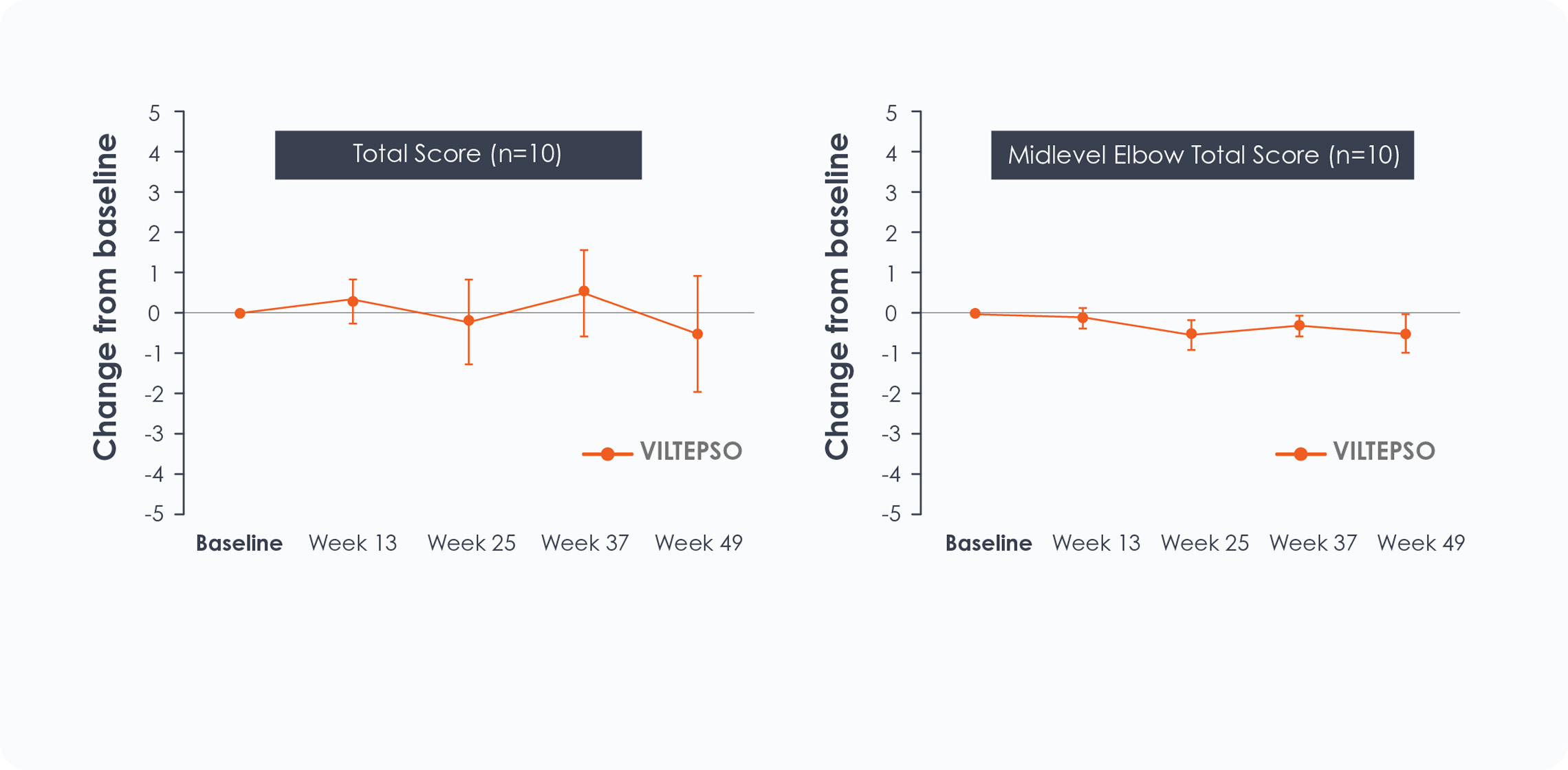 Line charts showing Performance of Upper Limb 2.0 scores over time in ambulatory and non-ambulatory DMD patients treated with VILTEPSO (viltolarsen) in the Galactic53 study.