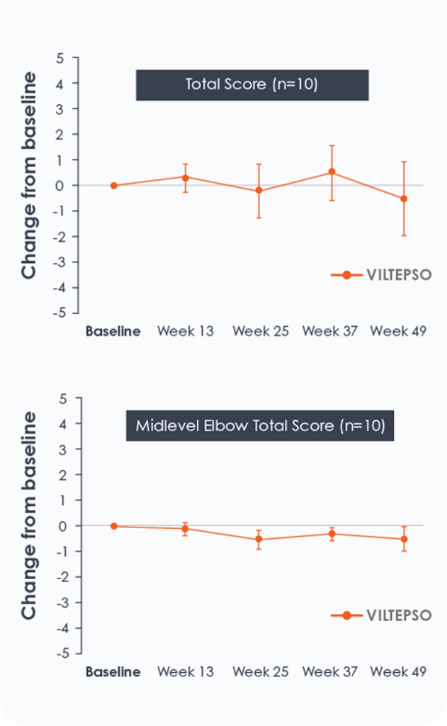 Line charts showing Performance of Upper Limb 2.0 scores over time in ambulatory and non-ambulatory DMD patients treated with VILTEPSO (viltolarsen) in the Galactic53 study.