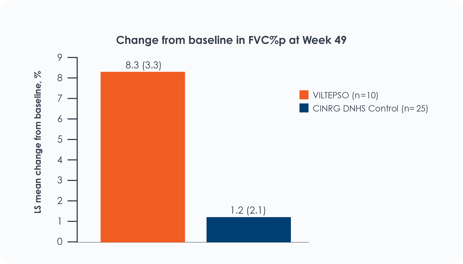 Line charts showing percent predicted forced vital capacity over time in ambulatory and non-ambulatory DMD patients treated with VILTEPSO (viltolarsen) in the Galactic53 study.