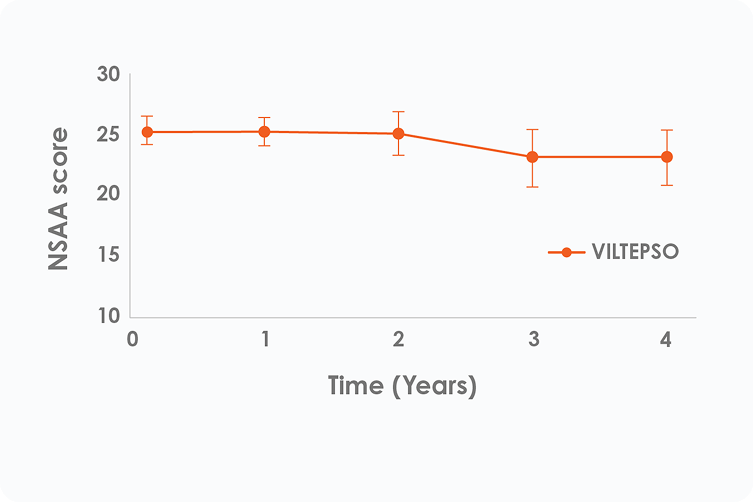 Line chart showing North Star Ambulatory Assessment scores over time for DMD patients treated with VILTEPSO (viltolarsen).