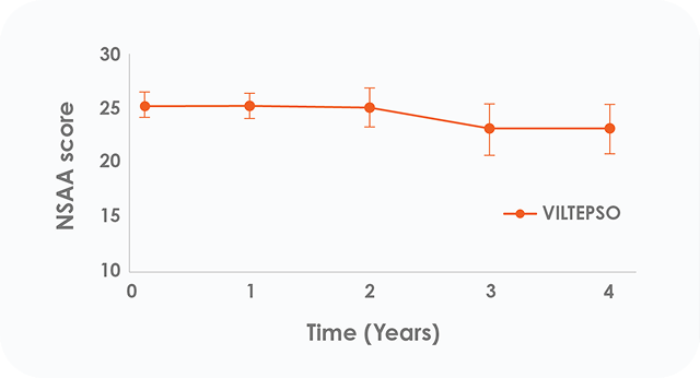 Line chart showing North Star Ambulatory Assessment scores over time for DMD patients treated with VILTEPSO (viltolarsen).