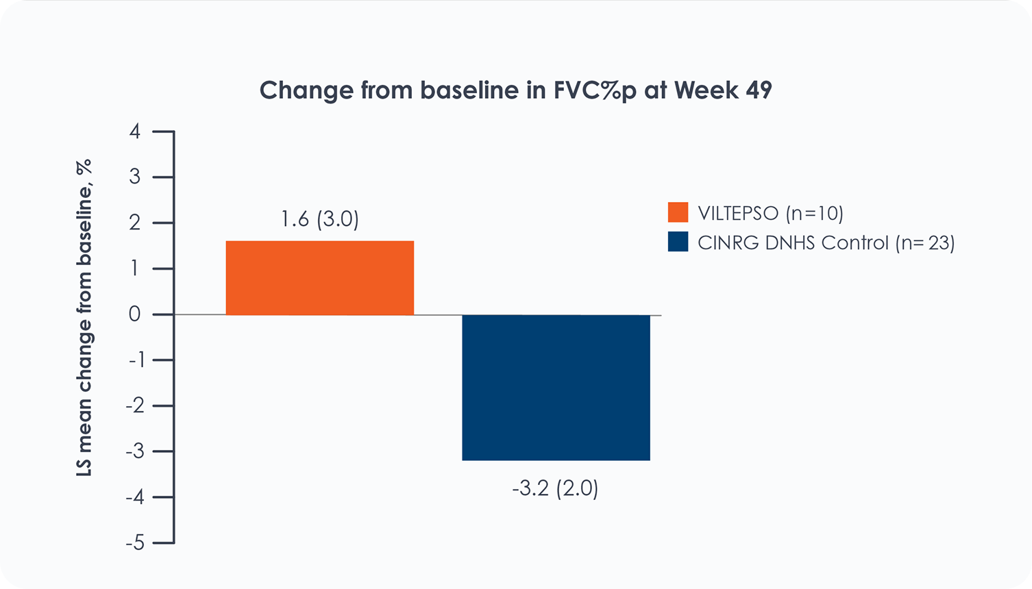 Line charts showing percent predicted forced vital capacity over time in ambulatory and non-ambulatory DMD patients treated with VILTEPSO (viltolarsen) in the Galactic53 study.