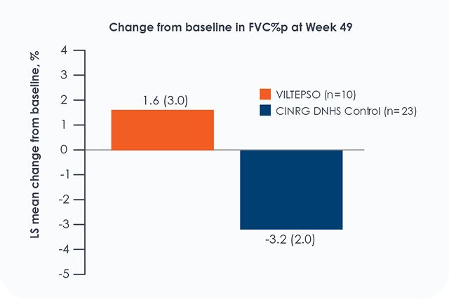Line charts showing percent predicted forced vital capacity over time in ambulatory and non-ambulatory DMD patients treated with VILTEPSO (viltolarsen) in the Galactic53 study.