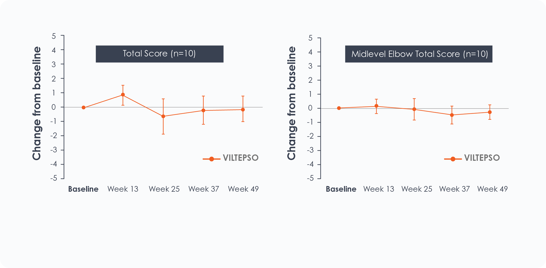 Line charts showing Performance of Upper Limb 2.0 scores over time in ambulatory and non-ambulatory DMD patients treated with VILTEPSO (viltolarsen) in the Galactic53 study.