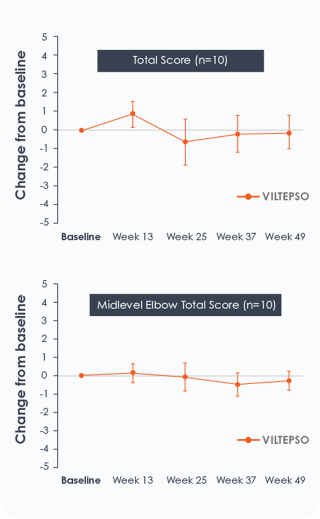 Line charts showing Performance of Upper Limb 2.0 scores over time in ambulatory and non-ambulatory DMD patients treated with VILTEPSO (viltolarsen) in the Galactic53 study.