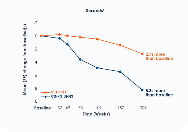 Line charts showing long-term functional assessment data for VILTEPSO (viltolarsen)-treated DMD patients over 192 weeks: time to stand, time to run/walk 10 meters and time to climb four stairs versus Duchenne natural history comparator data.