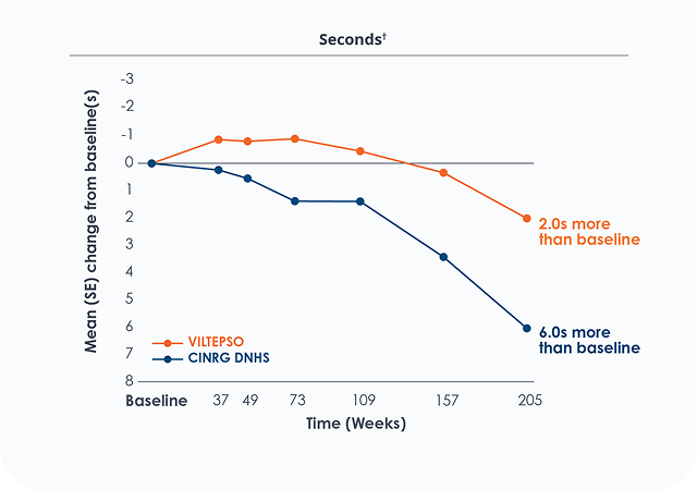 Line charts showing long-term functional assessment data for VILTEPSO (viltolarsen)-treated DMD patients over 192 weeks: time to stand, time to run/walk 10 meters and time to climb four stairs versus Duchenne natural history comparator data.