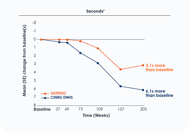 Line charts showing long-term functional assessment data for VILTEPSO (viltolarsen)-treated DMD patients over 192 weeks: time to stand, time to run/walk 10 meters and time to climb four stairs versus Duchenne natural history comparator data.
