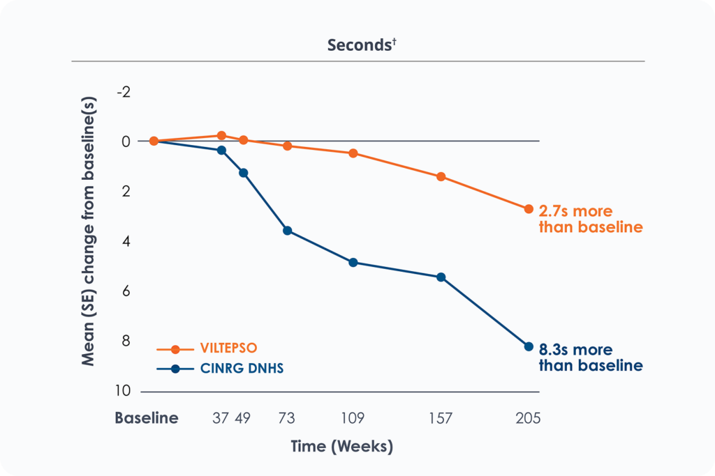 Line charts showing long-term functional assessment data for VILTEPSO (viltolarsen)-treated DMD patients over 192 weeks: time to stand, time to run/walk 10 meters and time to climb four stairs versus Duchenne natural history comparator data.