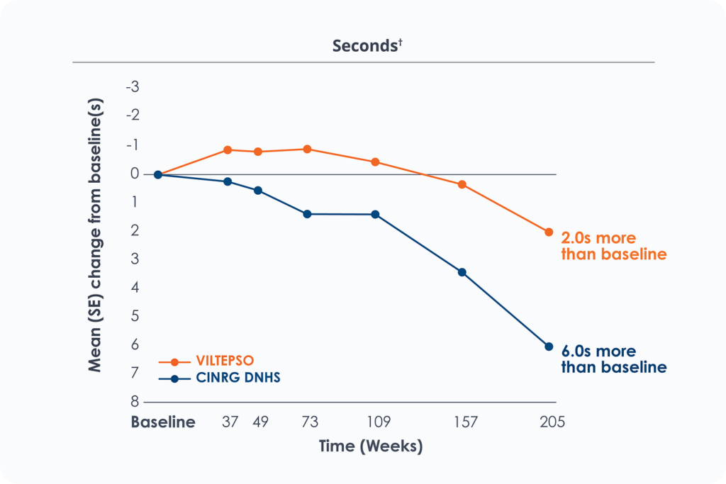 Line charts showing long-term functional assessment data for VILTEPSO (viltolarsen)-treated DMD patients over 192 weeks: time to stand, time to run/walk 10 meters and time to climb four stairs versus Duchenne natural history comparator data.