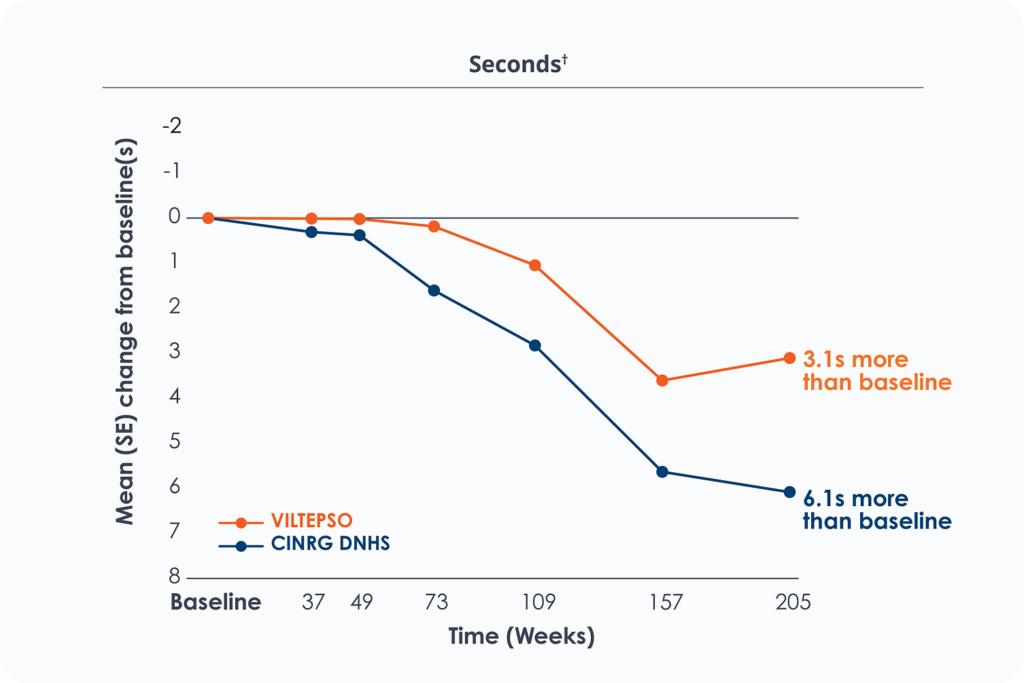 Line charts showing long-term functional assessment data for VILTEPSO (viltolarsen)-treated DMD patients over 192 weeks: time to stand, time to run/walk 10 meters and time to climb four stairs versus Duchenne natural history comparator data.